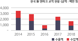 한국 對 덴마크 교역 현황 차트