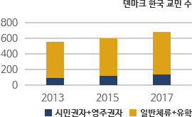 덴마크 한국 교민 수 차트